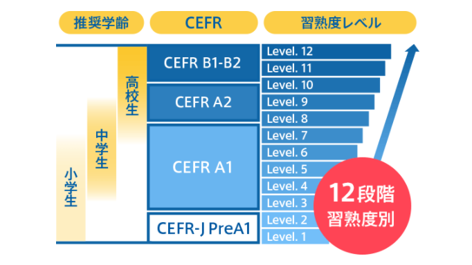 チャレンジイングリッシュのレベルと推奨学齢、CEFRの対象表